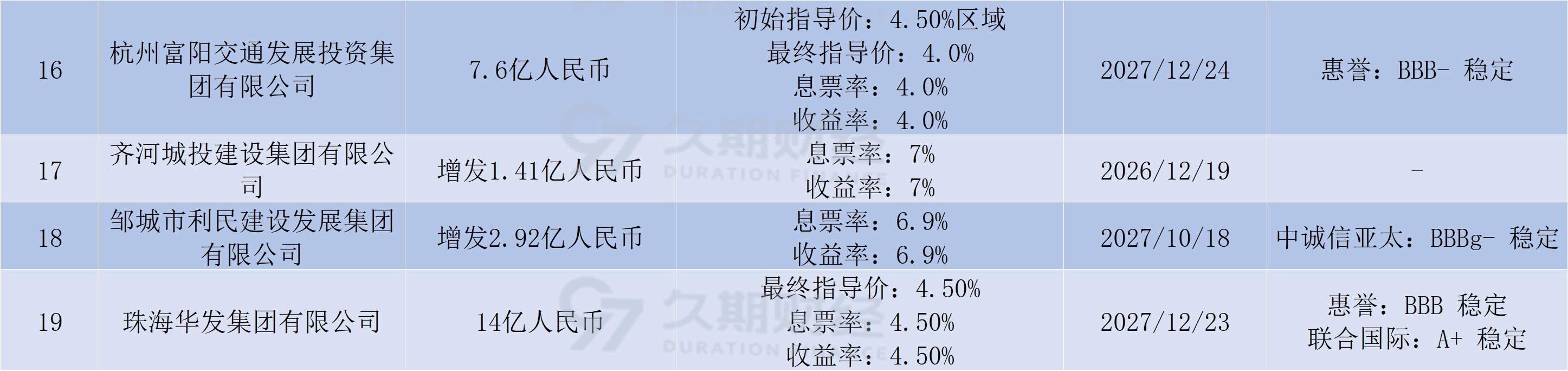 历时16个月，中梁控股完成债务重组，专家称其较快完成重组因境外债规模不大