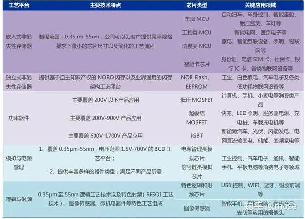 晶合集成：公司提供CMOS图像传感器芯片和MCU芯片的代工服务