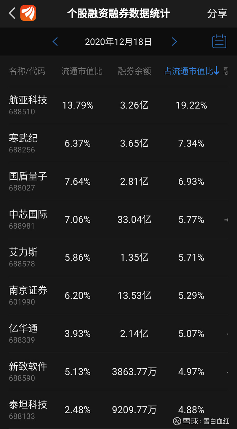 科创板股融资融券余额每日变动（12月16日）