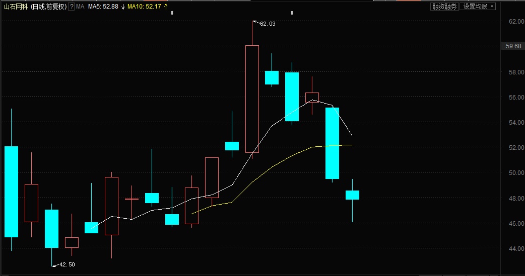 科创板股融资融券余额每日变动（12月16日）