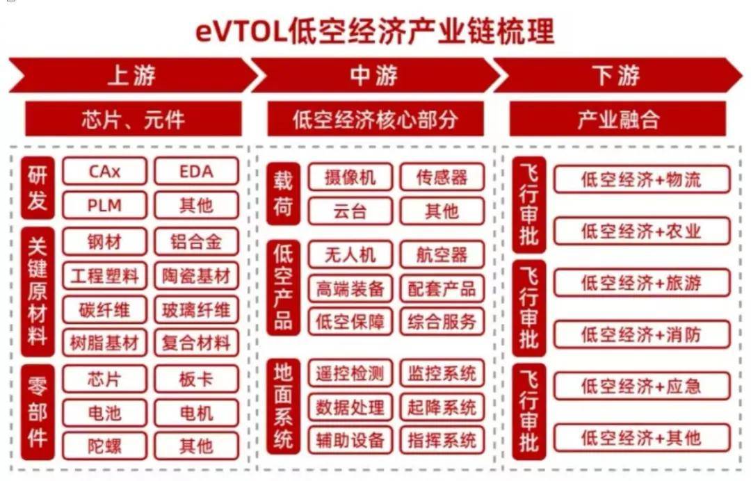 【低空经济】行业市场规模:2024年中国低空经济行业市场规模达5800亿元 低空制造份额占比达88%