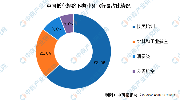 【低空经济】行业市场规模:2024年中国低空经济行业市场规模达5800亿元 低空制造份额占比达88%