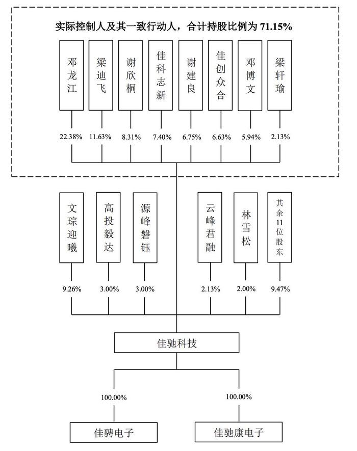 佳驰科技：公司围绕EMMS产业发展的产品主流和技术前沿，坚持自主创新，打破国外技术封锁，实现自主可控