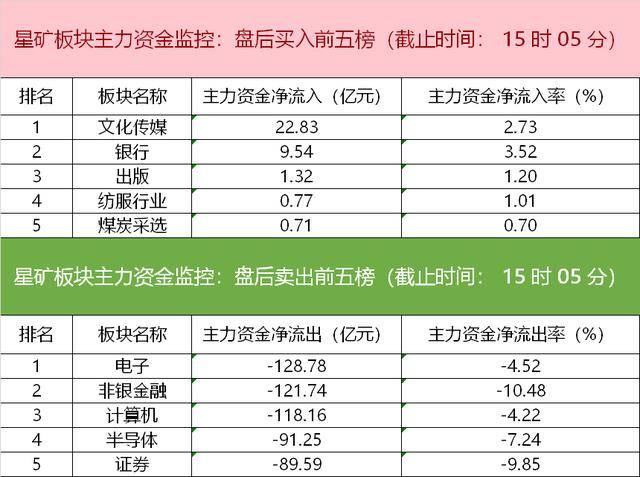 两融余额缩水30.17亿元 杠杆资金大幅加仓146股