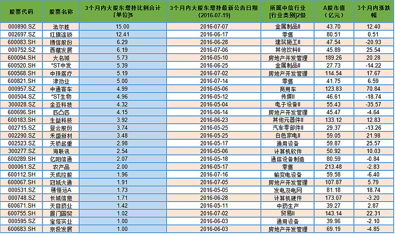 15股获重要股东大手笔增持（附股）