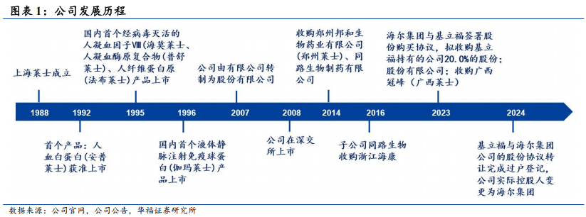 【血液制品】行业市场规模:2024年中国血液制品行业市场规模达462亿元 白蛋白类产品市场份额占比超50%