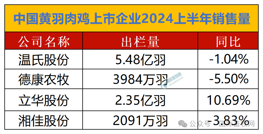 温氏股份:预计2024年全年盈利90.00亿至95.00亿