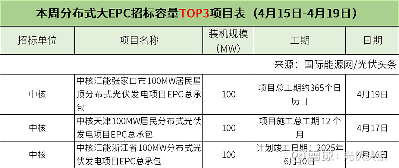 电新&公用行业周报：光伏协会发文抵制低价中标，江苏启动7.65GW海风竞配