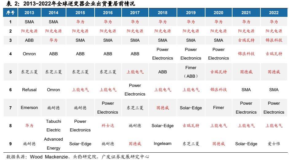 【光伏逆变器】行业市场规模：2024年中国光伏逆变器行业市场出货量规模达182GW 组串式逆变器市场占比为80%