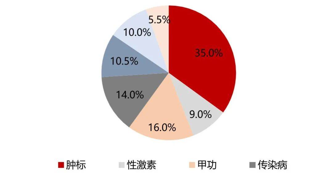 医药行业周报：安徽IVD集采规则温和，国产替代持续