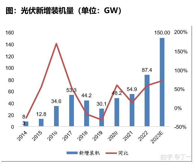 电气设备行业周报：硅料价格小幅上涨，国内前11月光伏装机维持增长