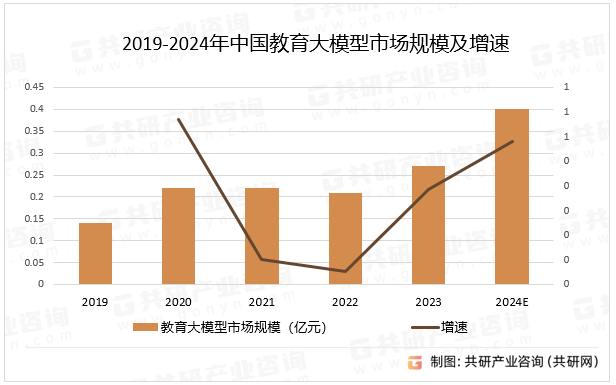 【大模型】行业市场规模：2024年中国大模型行业市场规模将达到205亿元 金融领域渗透率最高
