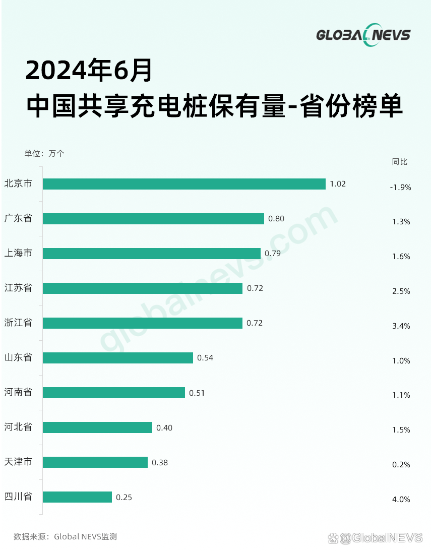 2024年中国电动汽车充电桩区域分布情况 公共充电桩与共享私桩区域分布差异较大（组图）