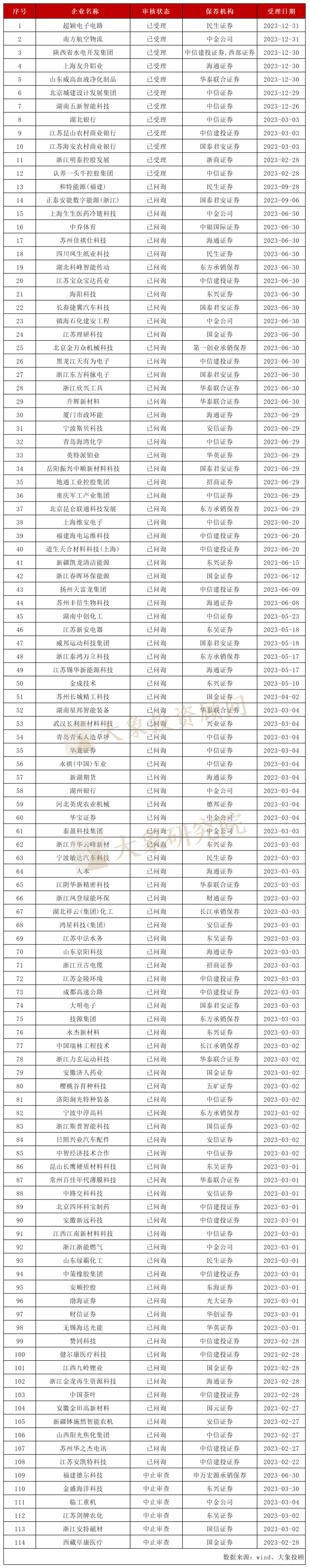 A股各板块IPO排队名单来袭!