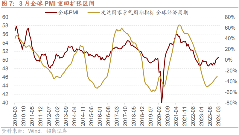 有色金属行业周报：PMI维持在扩张区间，黄金价格坚挺