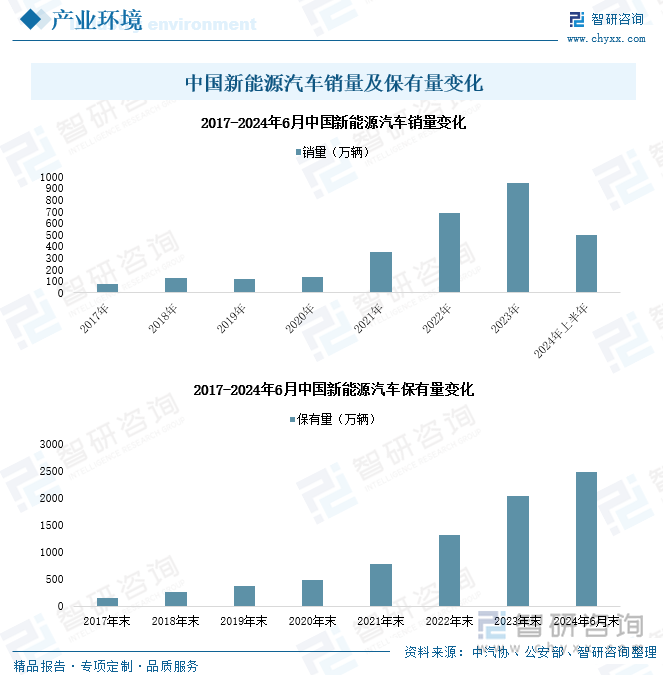 【新能源汽车】行业市场规模：2024年中国新能源汽车行业市场规模将达3810亿美元 新能源乘用车占比93%