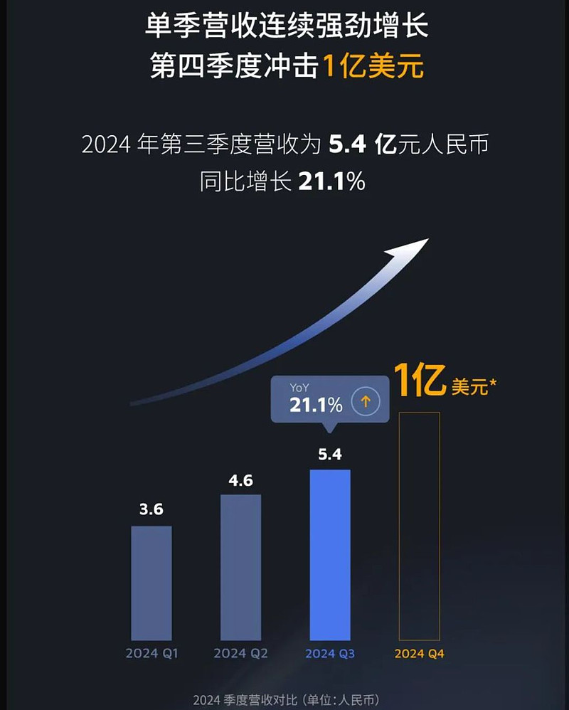 同兴科技：预计2024年全年盈利3270.77万至4083.43万 净利润同比增长28.05%至59.86%