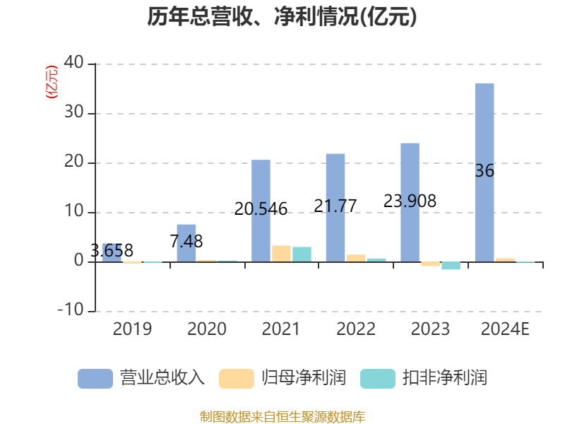 同兴科技：预计2024年全年盈利3270.77万至4083.43万 净利润同比增长28.05%至59.86%
