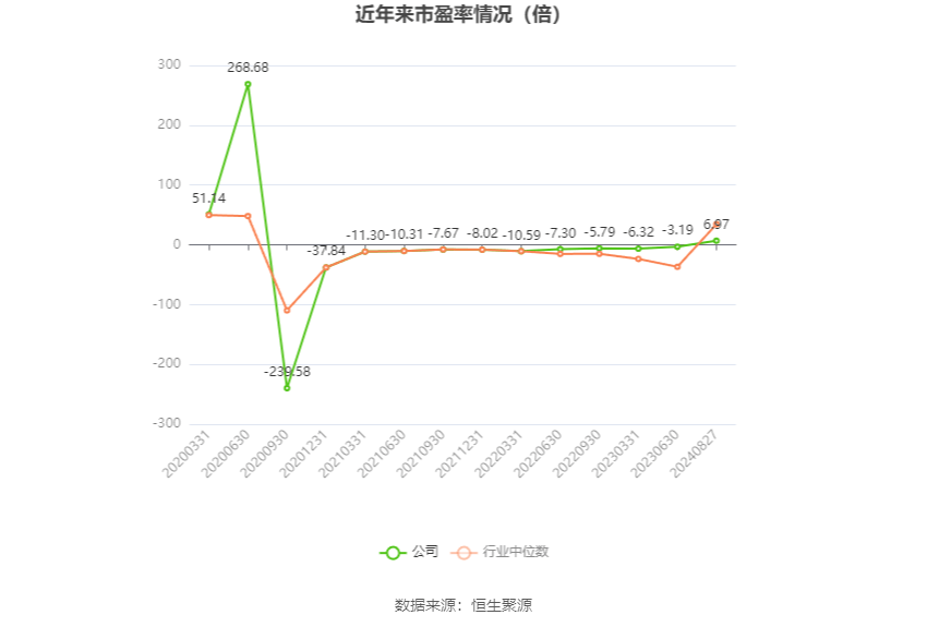 ST中珠：预计2024年全年亏损7.00亿至5.00亿