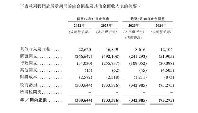 智翔金泰：预计2024年全年亏损8.58亿至7.31亿