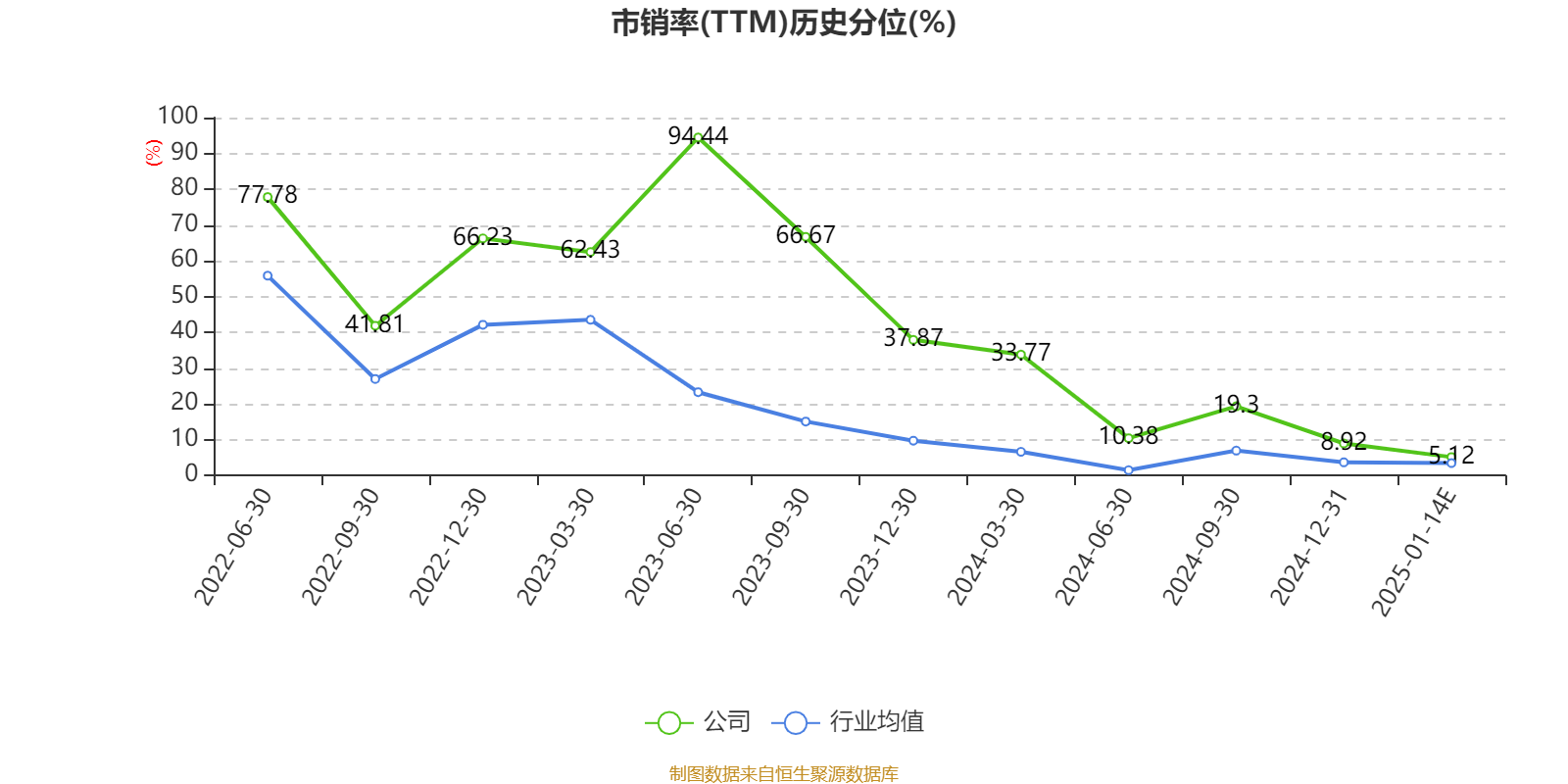 何氏眼科：公司在创新业务、数字化及研发项目方面投入较大，相关成本费用支出较去年同期有所增加，导致公司利润下降