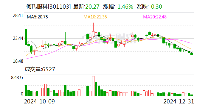 何氏眼科：公司在创新业务、数字化及研发项目方面投入较大，相关成本费用支出较去年同期有所增加，导致公司利润下降