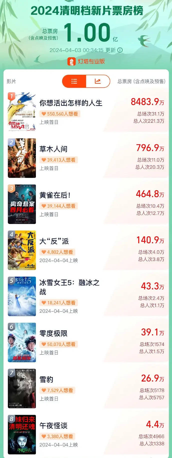 拓维信息:预计2024年全年亏损1.50亿至1.00亿 净利润同比下降433.61%至322.40%