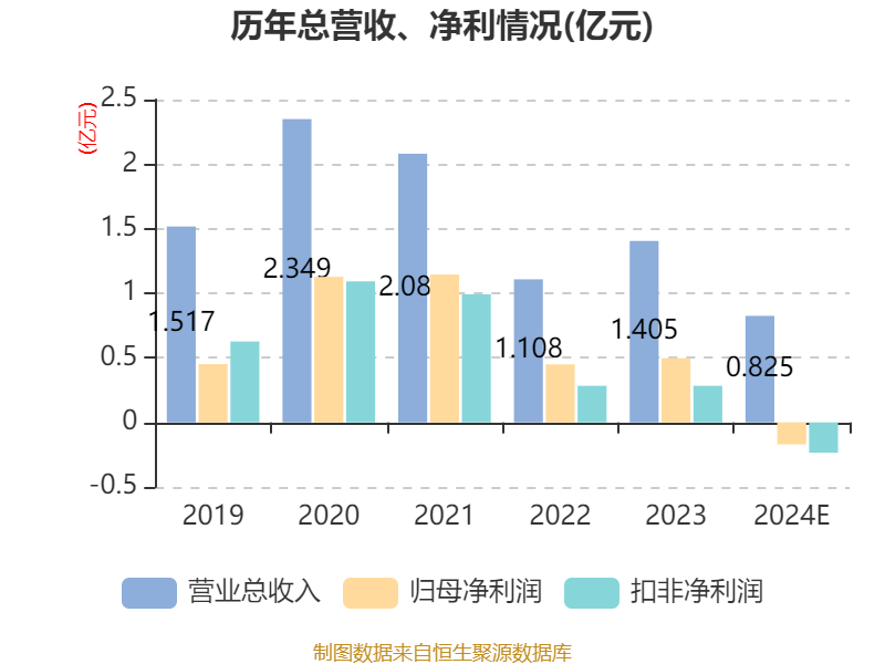 天微电子：预计2024年全年亏损2000.00万至1400.00万 净利润同比下降140.24%至128.17%