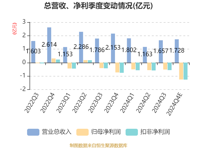 广济药业：预计2024年全年亏损2.99亿至2.70亿