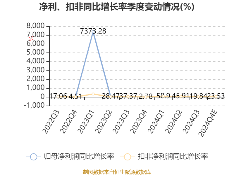 王子新材:预计2024年全年亏损7500.00万至6500.00万 净利润同比下降224.27%至207.70%