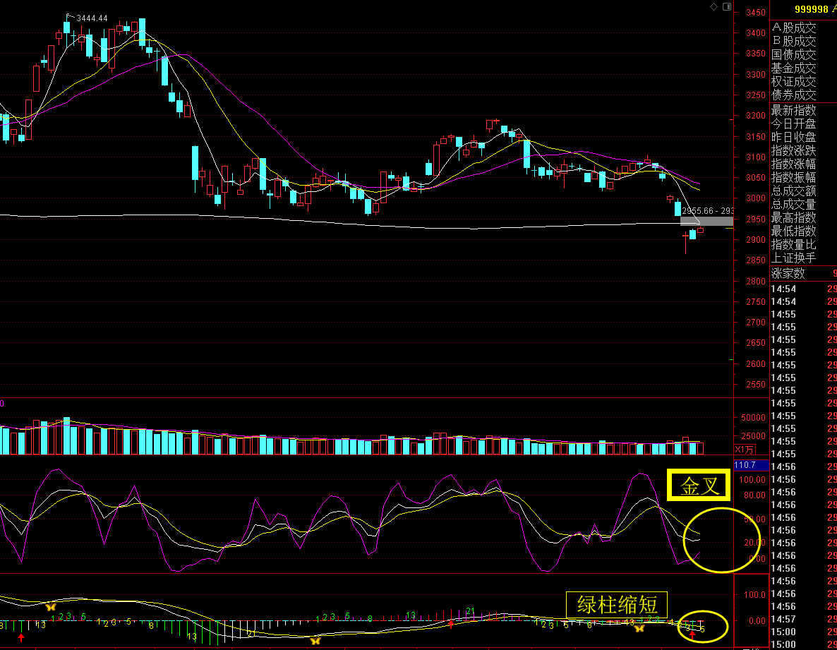 政策利好催化 大盘企稳反弹 春节临近关注主题性板块轮动机会
