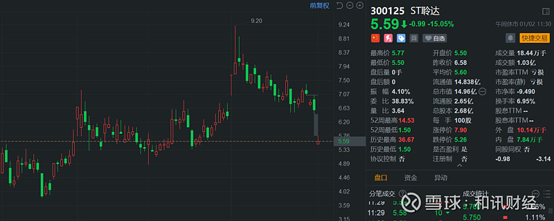 ST聆达：预计2024年全年亏损13.11亿至8.84亿