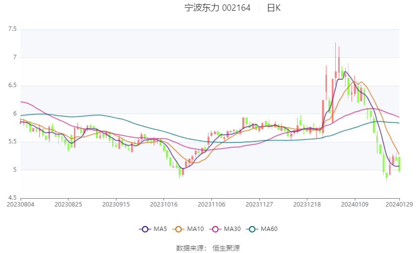 筑博设计：预计2024年全年盈利2800.00万至3800.00万 净利润同比下降66.26%至54.22%