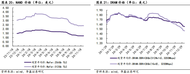 【存储芯片】行业市场规模：2024年中国存储芯片行业市场规模将达到3006亿元 DRAM占比达56%