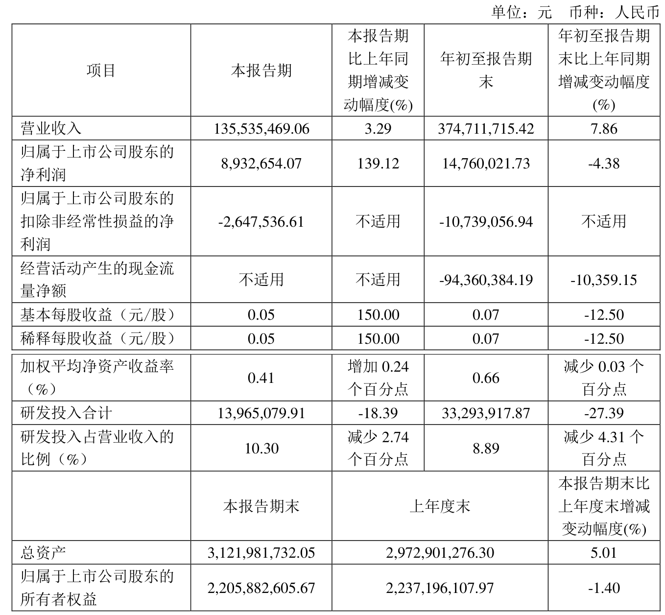 巨能股份：预计2024年全年亏损200.00万至100.00万 净利润同比下降108.11%至104.06%