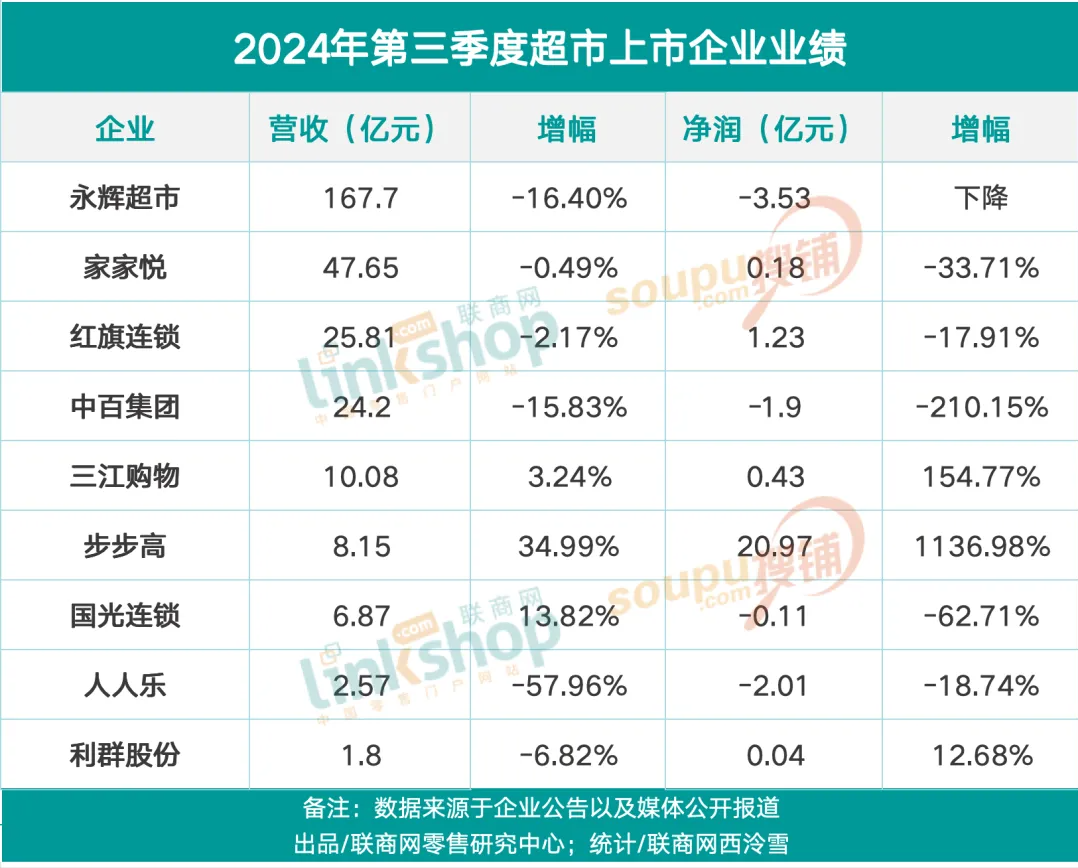 银信科技：预计2024年全年亏损1.32亿至1.08亿 净利润同比下降224.40%至201.78%