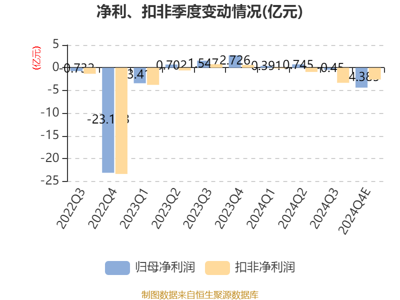 海翔药业：预计2024年全年亏损3.50亿至2.50亿