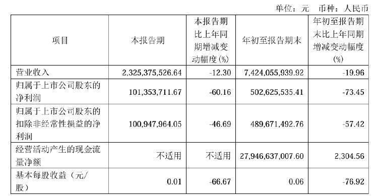 惠天热电：预计2024年全年亏损3.70亿至2.70亿 净利润同比下降137.87%至127.64%
