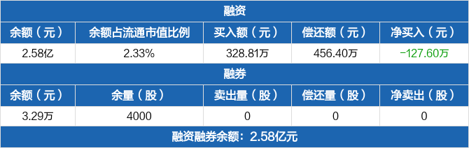 惠天热电：预计2024年全年亏损3.70亿至2.70亿 净利润同比下降137.87%至127.64%