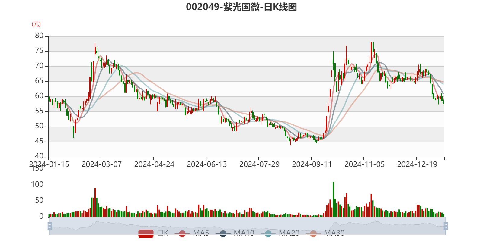 京基智农：预计2024年全年盈利7.00亿至8.00亿 净利润同比下降59.92%至54.19%