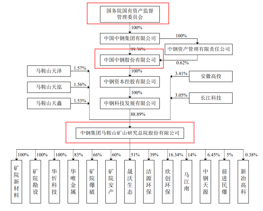 中钢矿院上交所科创板IPO终止 公司从事矿产资源综合利用专业服务