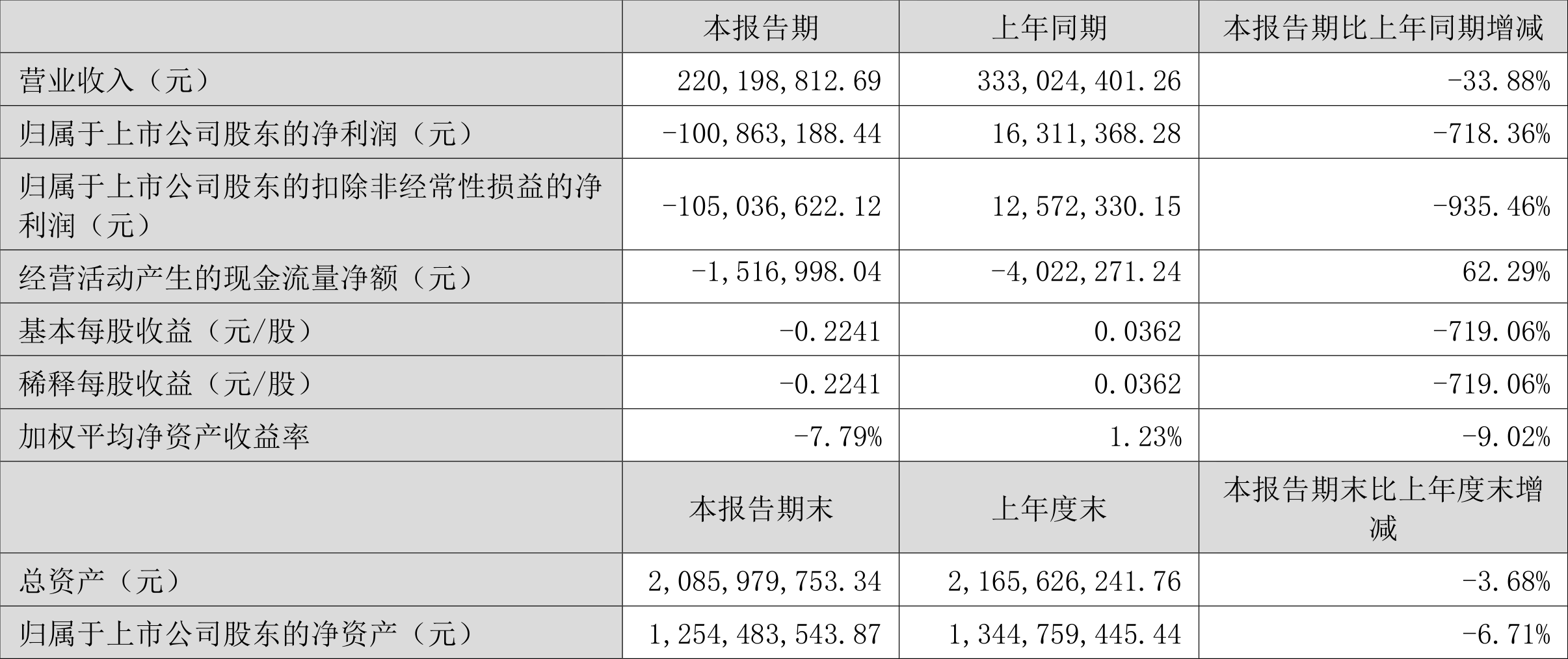 先惠技术:预计2024年全年盈利2.20亿元 净利润同比增长450.62%