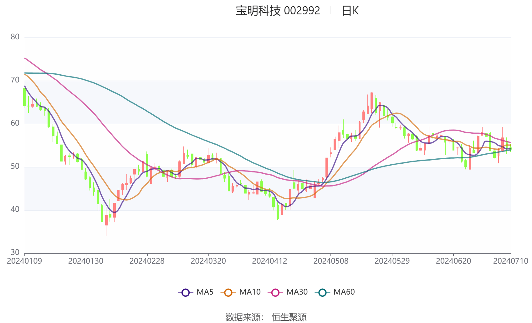 慧智微:预计2024年全年亏损4.50亿至3.75亿