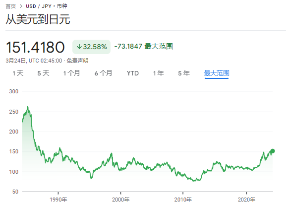 金融早参 | 日元对美元汇率跌破1美元兑换155日元