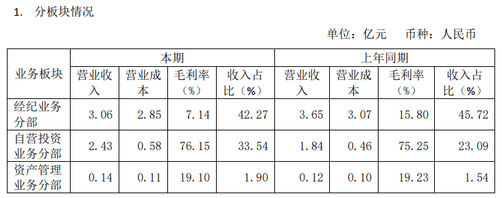 弘业期货:预计2024年全年盈利2700.00万至3200.00万 净利润同比增长246.53%至310.70%