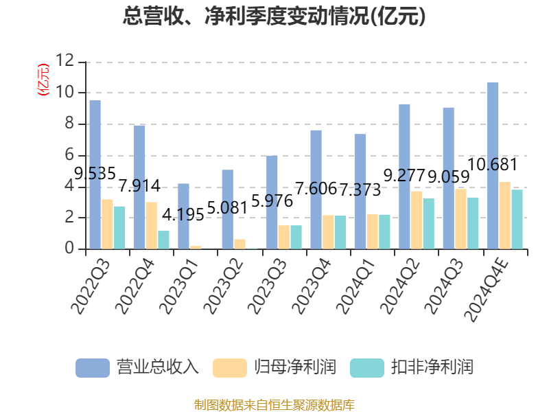 旭杰科技：预计2024年全年亏损3500.00万至2700.00万 净利润同比下降427.06%至352.30%