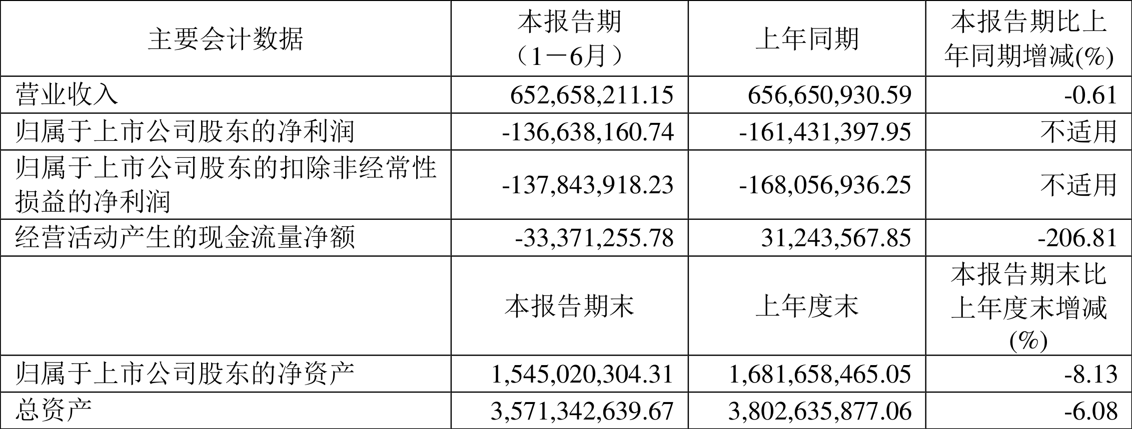 *ST摩登:预计2024年全年亏损5556.00万至3704.00万