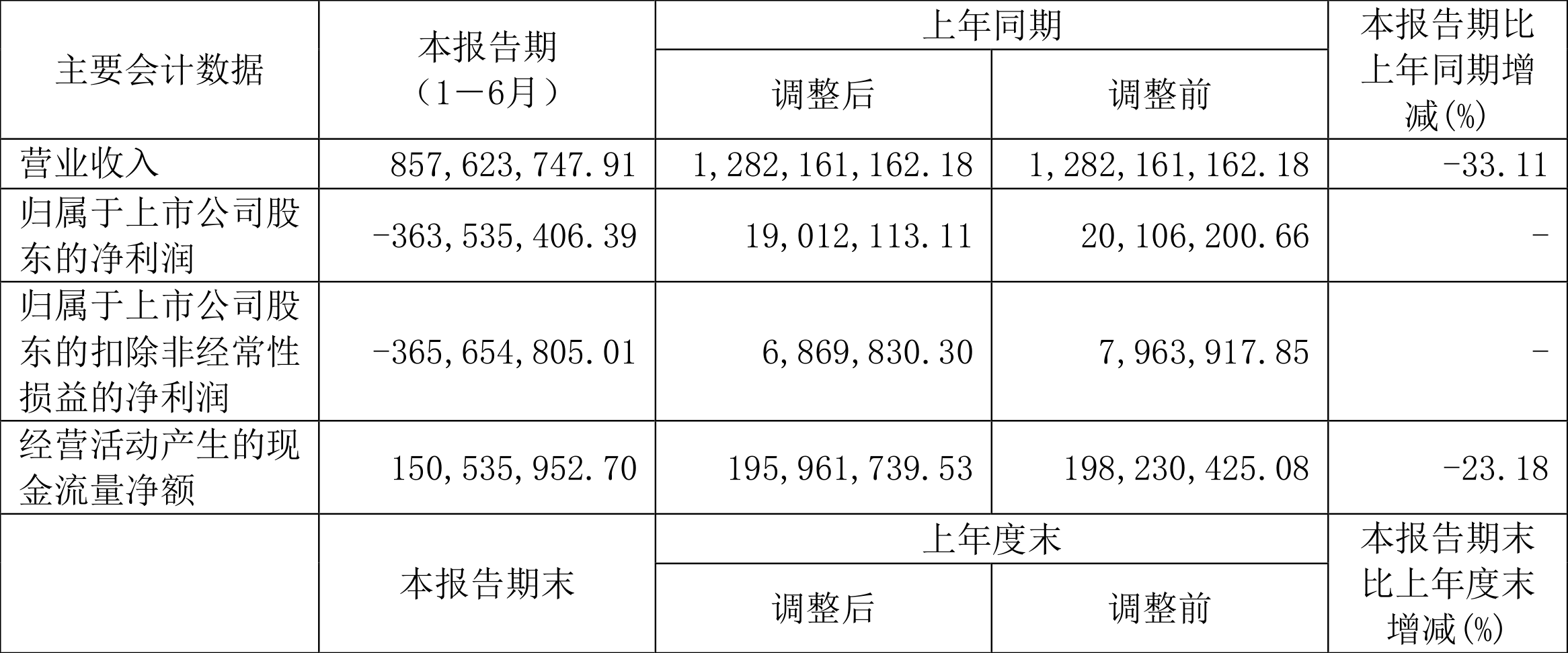 *ST摩登:预计2024年全年亏损5556.00万至3704.00万