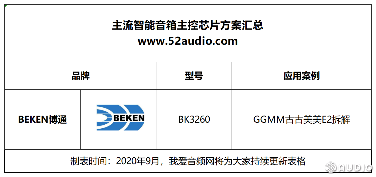 博通集成：公司的Wi-Fi芯片主要应用于智能家居、汽车电子等领域，近年来已持续推出多款有竞争力的新产品，并导入客户实现量产，公司已启动Wi-Fi 7产品的研发工作