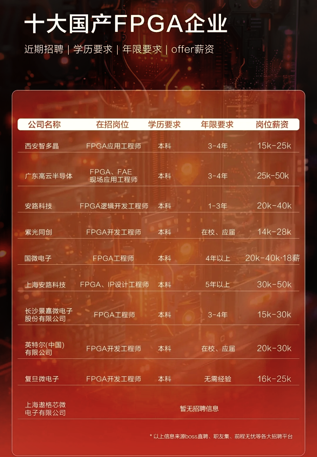 复旦微电：公司是国内FPGA芯片领域有较强技术实力的企业之一